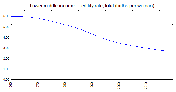 Lower Middle Income Fertility Rate Total Births Per Woman 